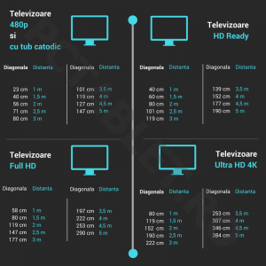 Ghid achizitie televizor: Diagonala, Rezolutia si Distanta de vizionare